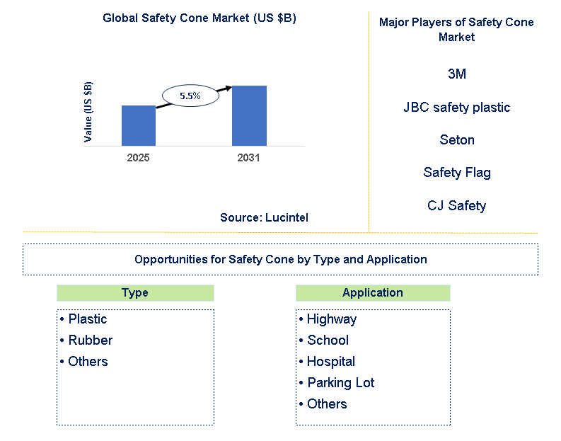 Safety Cone Market Trends and Forecast