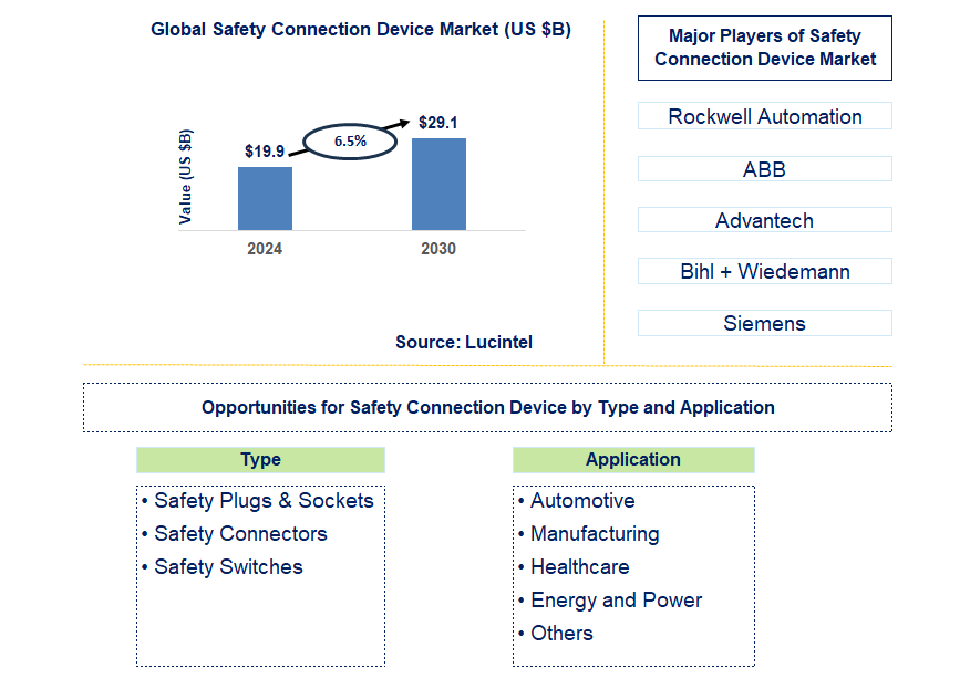 Safety Connection Device Trends and Forecast