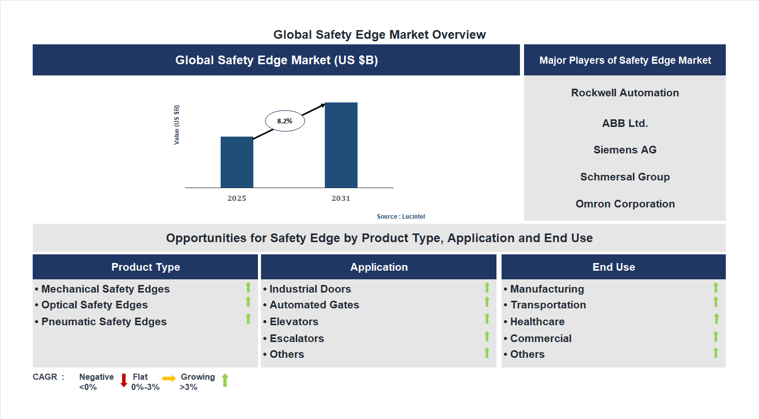 Safety Edge Market Trends and Forecast