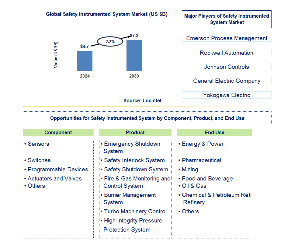 Safety Instrumented System Trends and Forecast