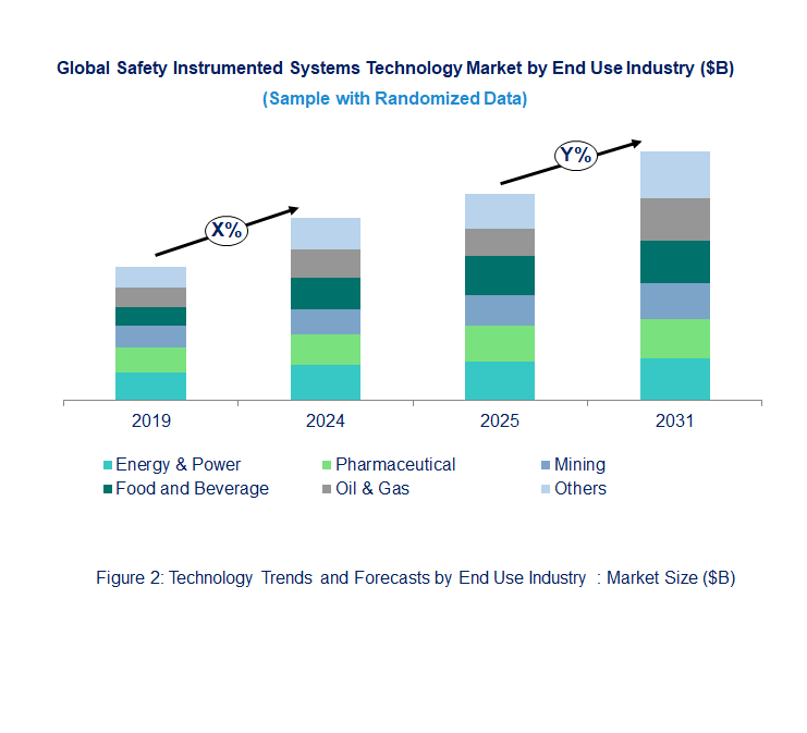 Safety Instrumented Systems Market Trend and Forecast by End Use Industry [Value from 2019 to 2031]: