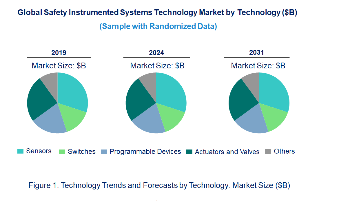 Safety Instrumented Systems Market by Technology Safety Instrumented Systems Market by Technology