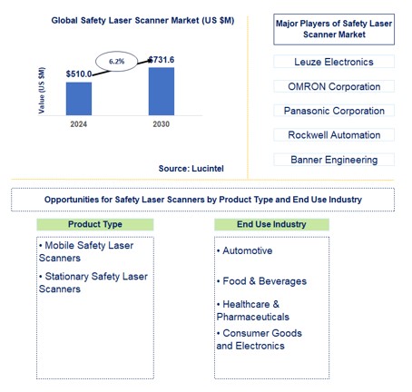 Safety Laser Scanner Market by product type and end use industry
