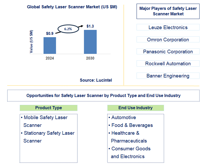 Safety Laser Scanner Trends and Forecast