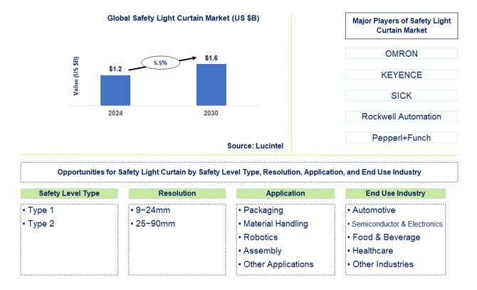 Safety Light Curtain Market by Safety Level Type, Resolution, Application, and End Use Industry
