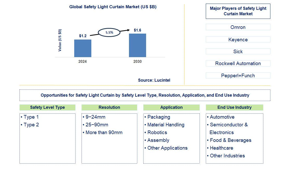 Safety Light Curtain Trends and Forecast