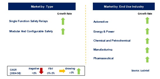 Safety Relay and Timer Market by Segments