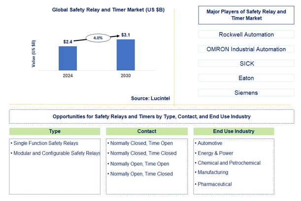 Safety Relay and Timer Market by Type, Contact, and End Use Industry