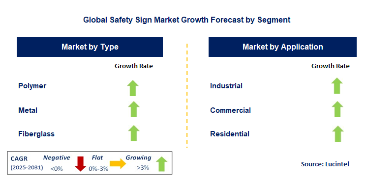 Safety Sign Market by Segment