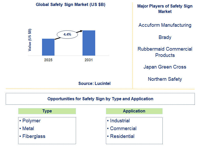 Safety Sign Market Trends and Forecast