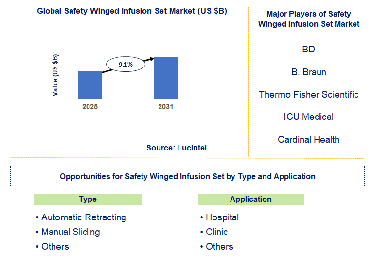 Safety Winged Infusion Set Market Trends and Forecast