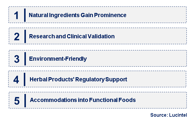 Emerging Trends in the Saikosaponin D Market