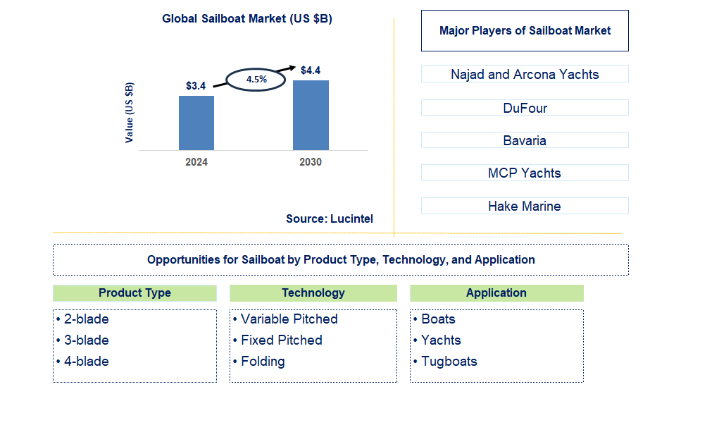 Sailboat Trends and Forecast