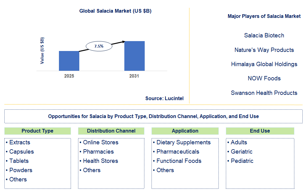 Salacia Market Trends and Forecast