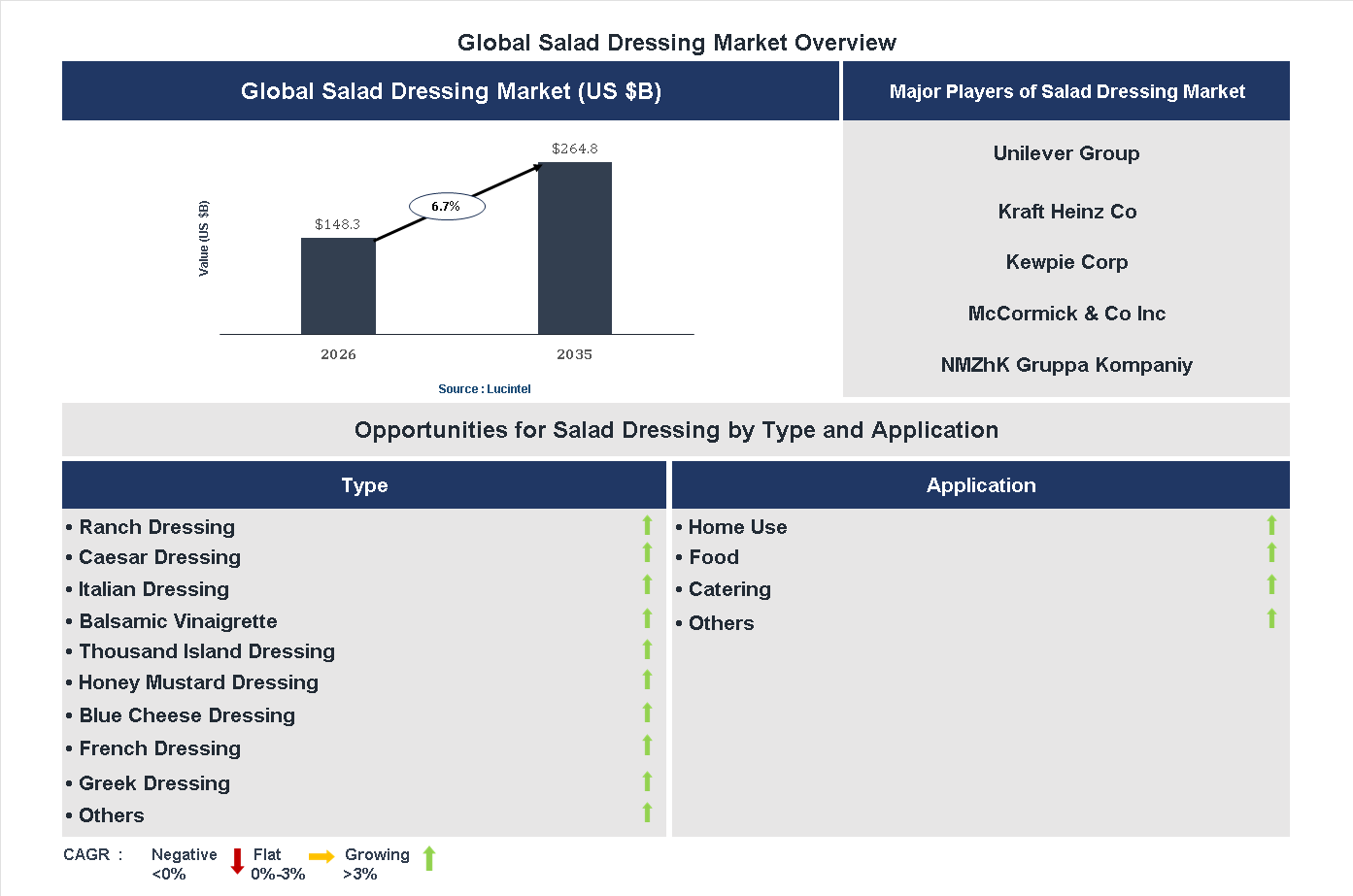 Salad Dressing Market Trends and Forecast