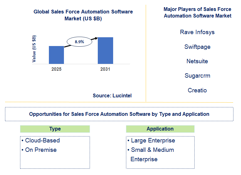 Sales Force Automation Software Market Trends and Forecast