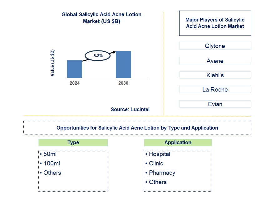Salicylic Acid Acne Lotion Trends and Forecast
