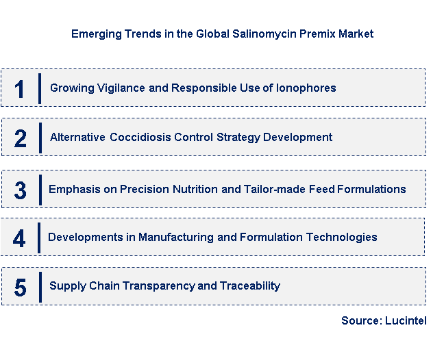Emerging Trends in the Salinomycin Premix Market
