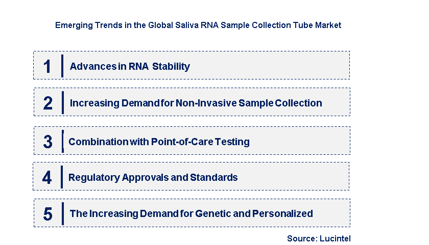 Emerging Trends in the Saliva RNA Sample Collection Tube Market