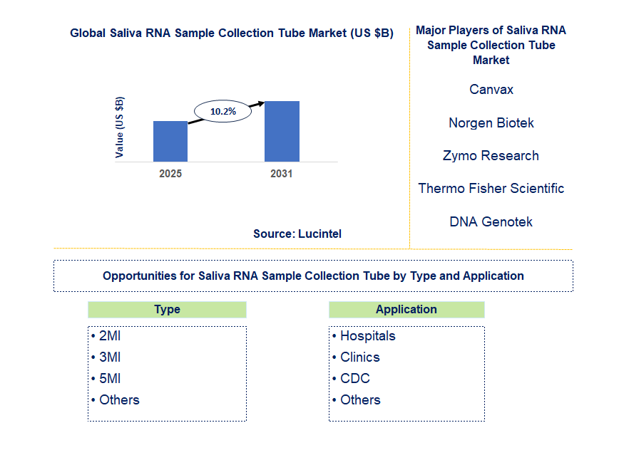 Saliva RNA Sample Collection Tube Market Trends and Forecast