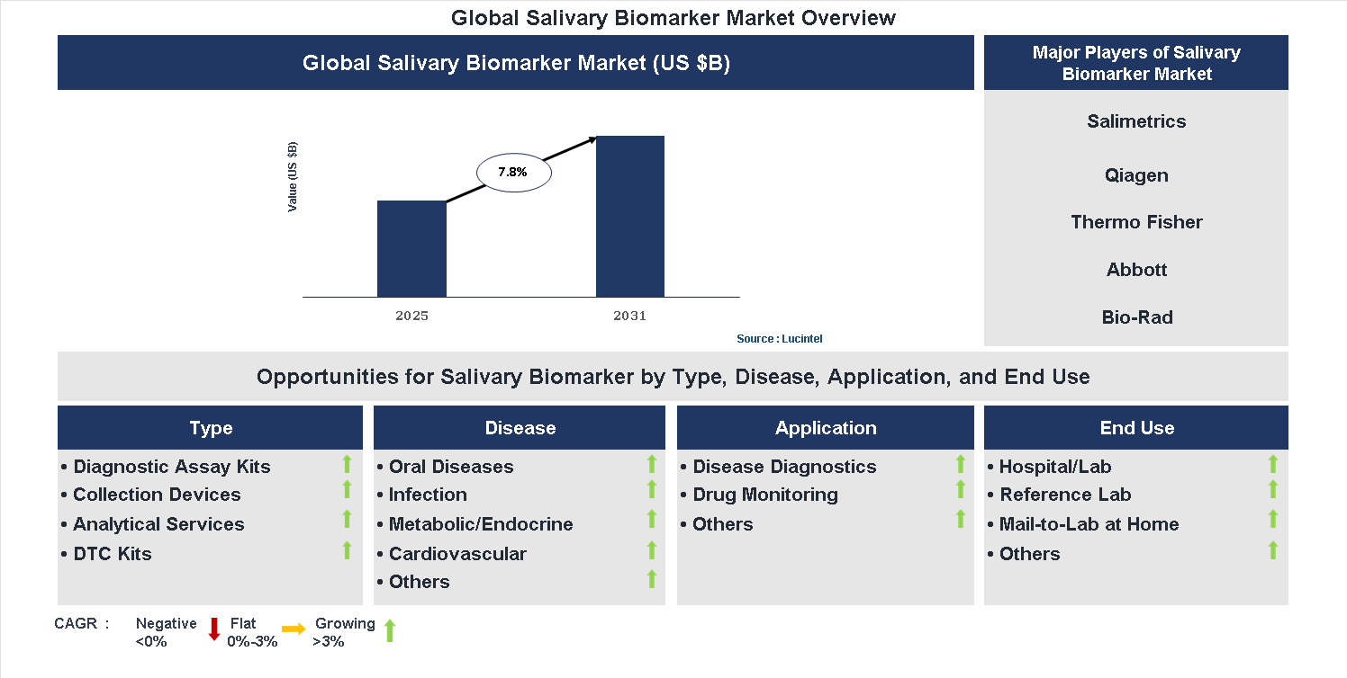 Salivary Biomarker Market Trends and Forecast
