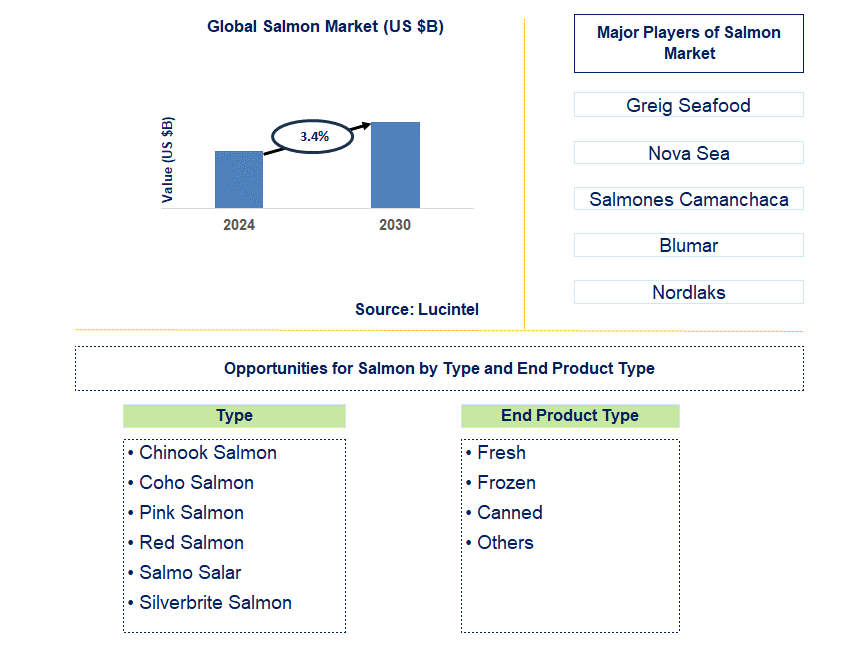 Salmon Trends and Forecast