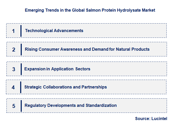 Emerging Trends in the Salmon Protein Hydrolysate Market