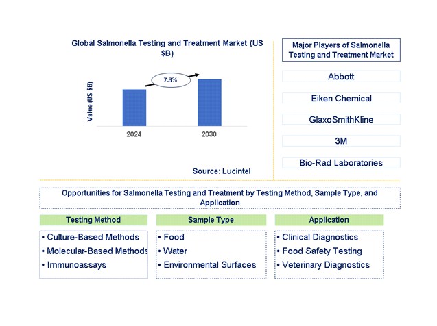 Salmonella Testing and Treatment Trends and Forecast