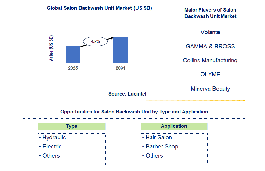 Salon Backwash Unit Market Trends and Forecast