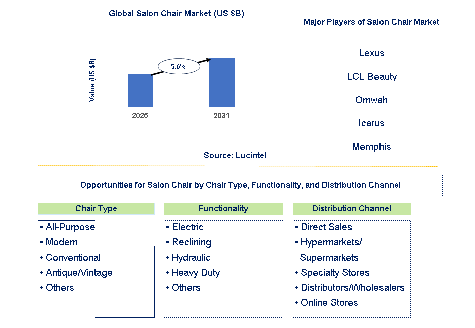 Salon Chair Market Trends and Forecast