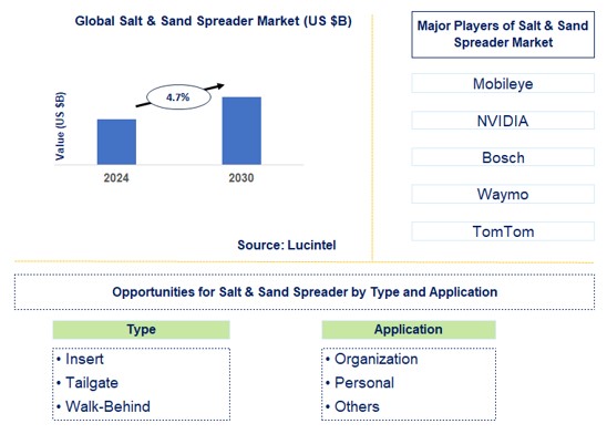 Salt & Sand Spreader Trends and Forecast