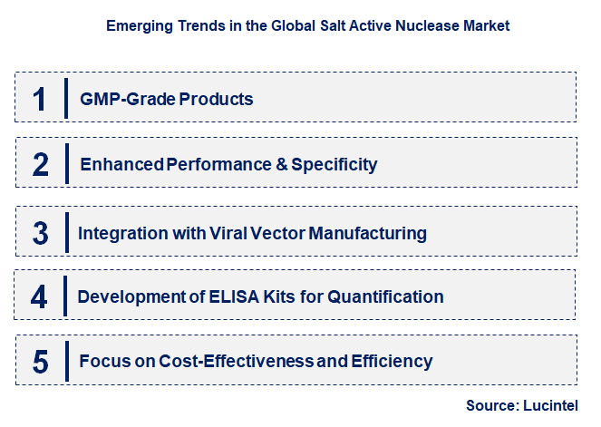 Emerging Trends in the Salt Active Nuclease Market