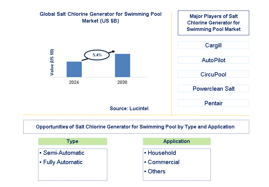 Salt Chlorine Generator for Swimming Pool Trends and Forecast