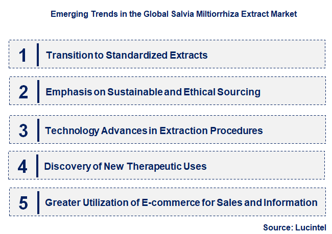 Emerging Trends in the Salvia Miltiorrhiza Extract Market