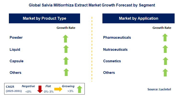 Salvia Miltiorrhiza Extract Market by Segment