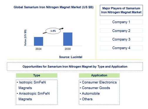 Samarium Iron Nitrogen Magnet Trends and Forecast