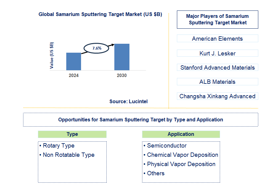 Samarium Sputtering Target Trends and Forecast