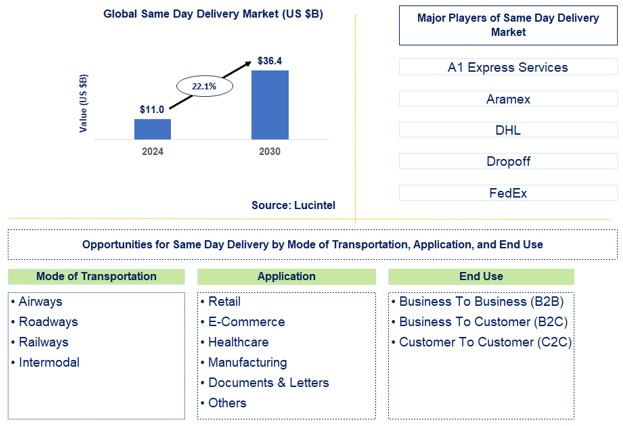 Same Day Delivery Trends and Forecast