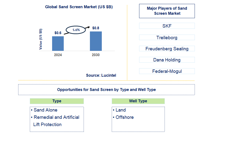 Sand Screen Trends and Forecast