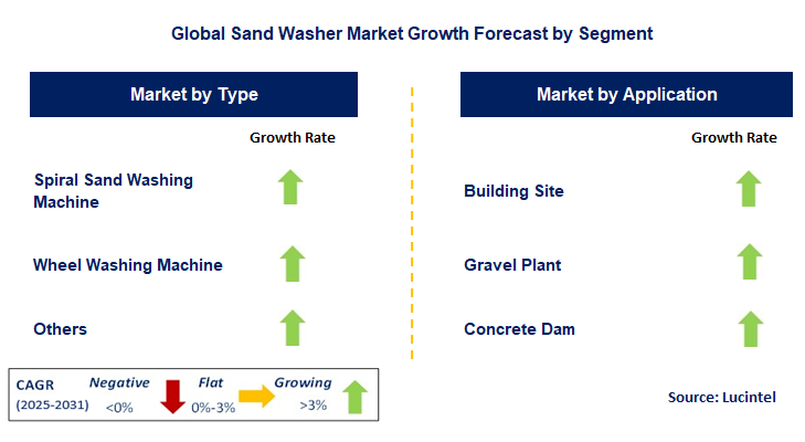 Sand Washer Market by Segment
