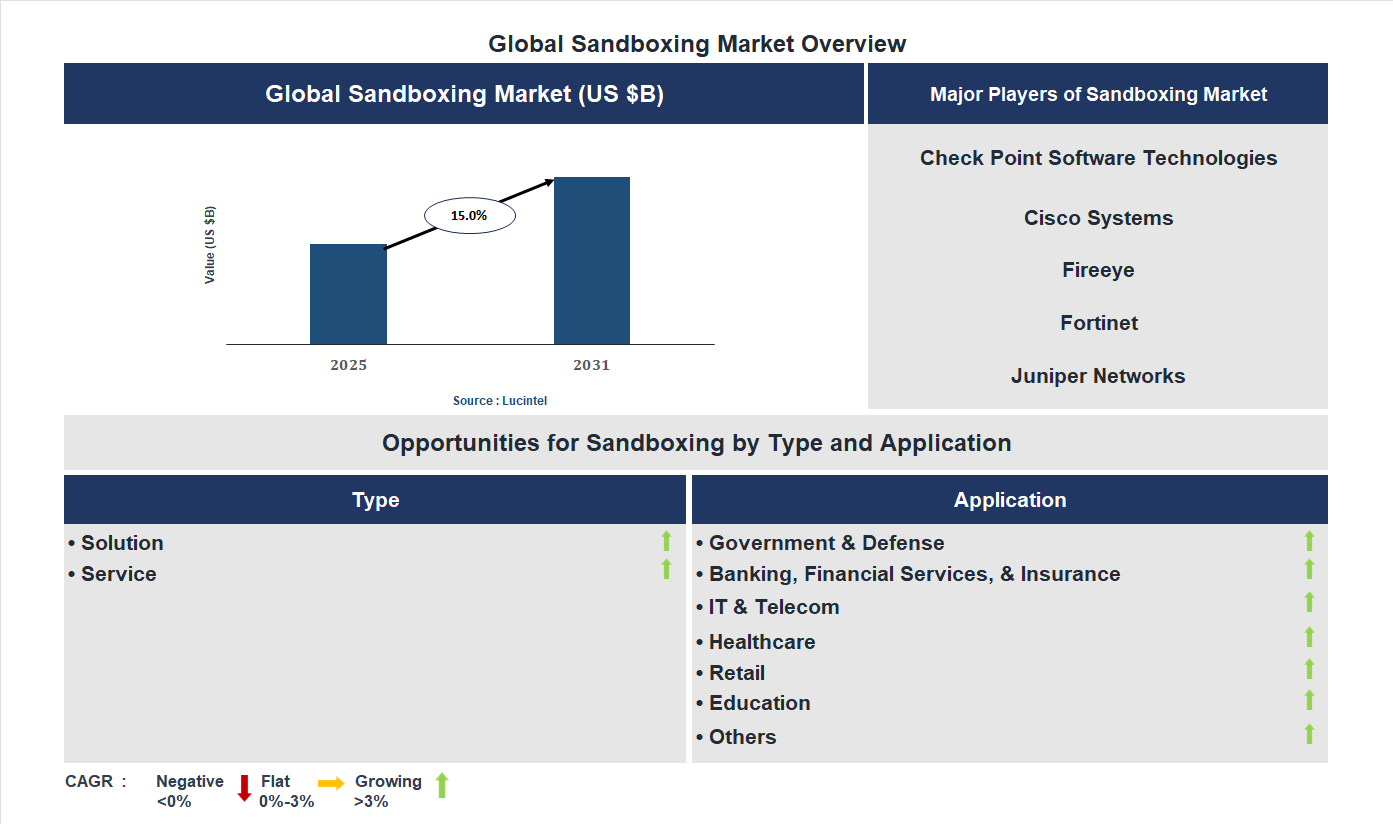 Sandboxing Market Trends and Forecast