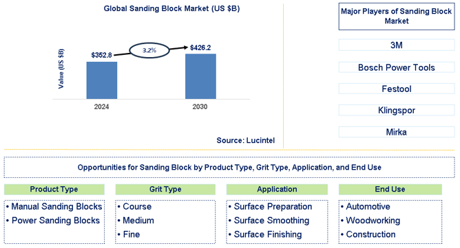 Sanding Block Trends and Forecast