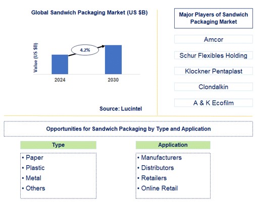 Sandwich Packaging Market Trends and Forecast