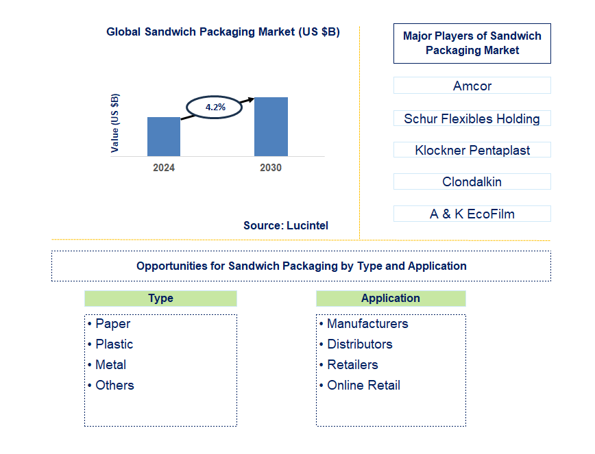 Sandwich Packaging Trends and Forecast