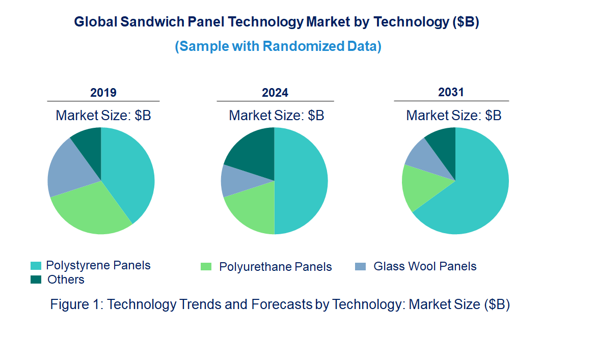 Sandwich Panel Market by Technology