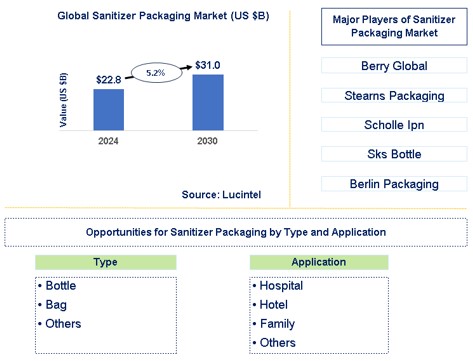 Sanitizer Packaging Market Trends and Forecast