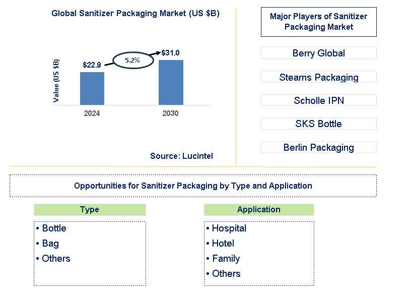 Sanitizer Packaging Trends and Forecast