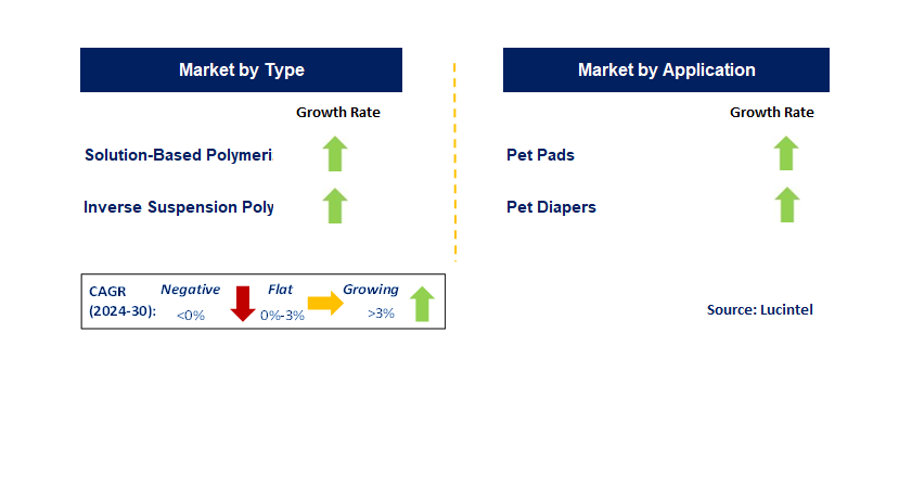 Sap For Pet Care by Segment