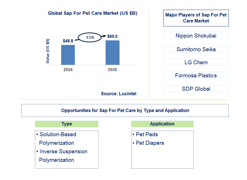 Sap For Pet Care Trends and Forecast