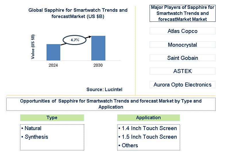 Sapphire for Smartwatch Trends and forecast